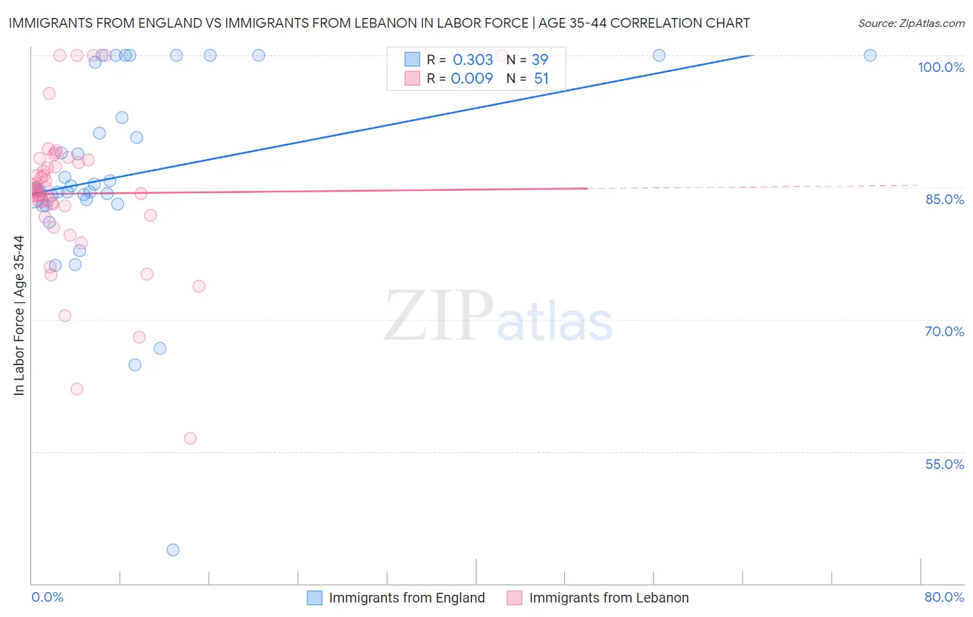 Immigrants from England vs Immigrants from Lebanon In Labor Force | Age 35-44