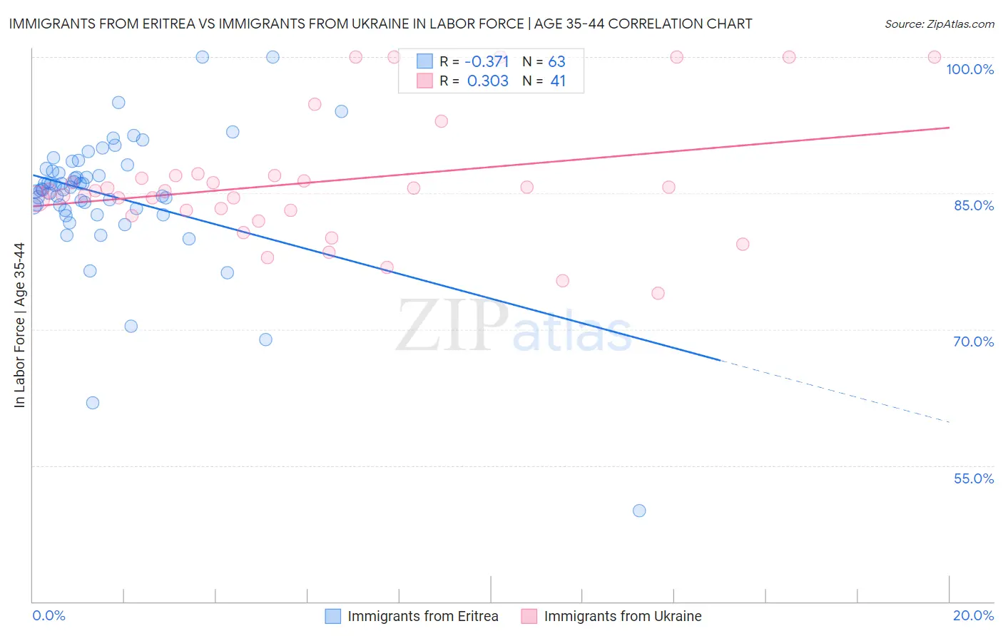 Immigrants from Eritrea vs Immigrants from Ukraine In Labor Force | Age 35-44