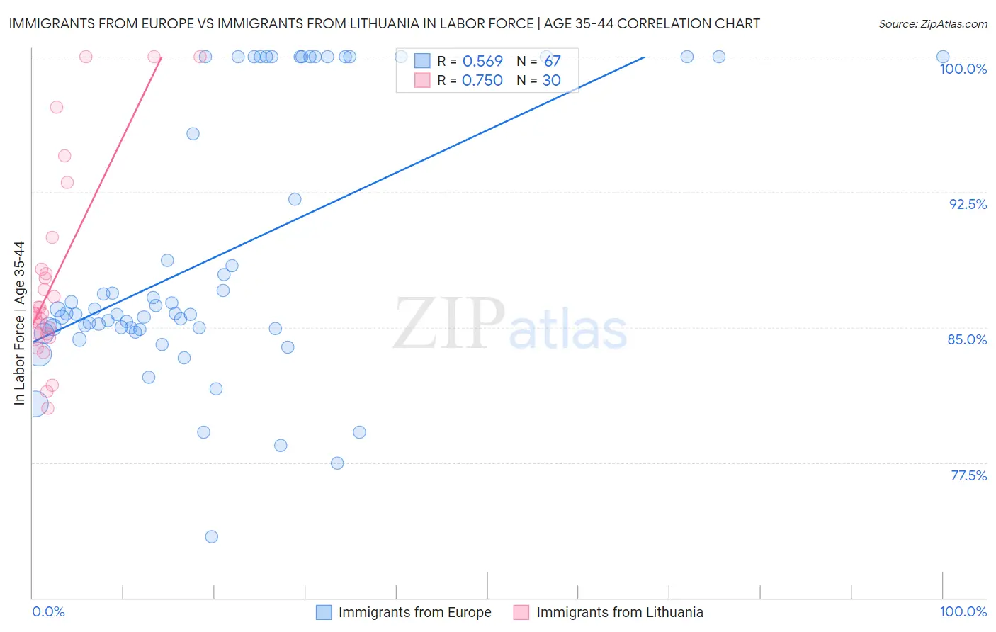 Immigrants from Europe vs Immigrants from Lithuania In Labor Force | Age 35-44