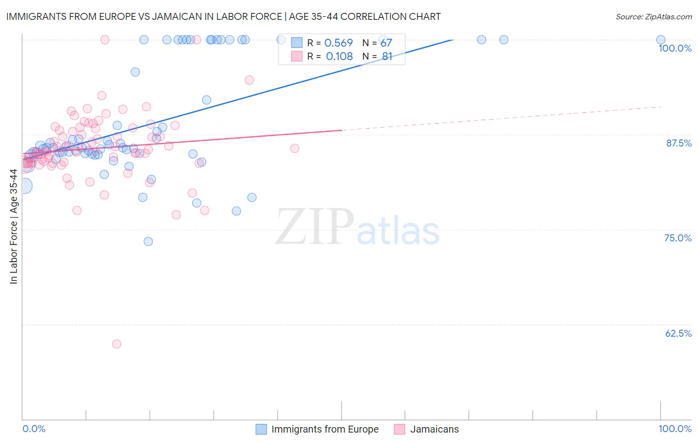 Immigrants from Europe vs Jamaican In Labor Force | Age 35-44