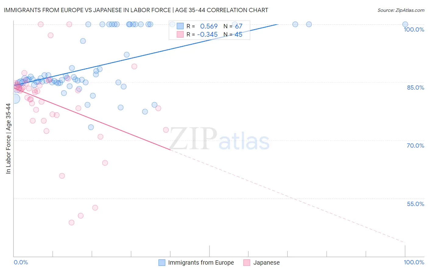 Immigrants from Europe vs Japanese In Labor Force | Age 35-44