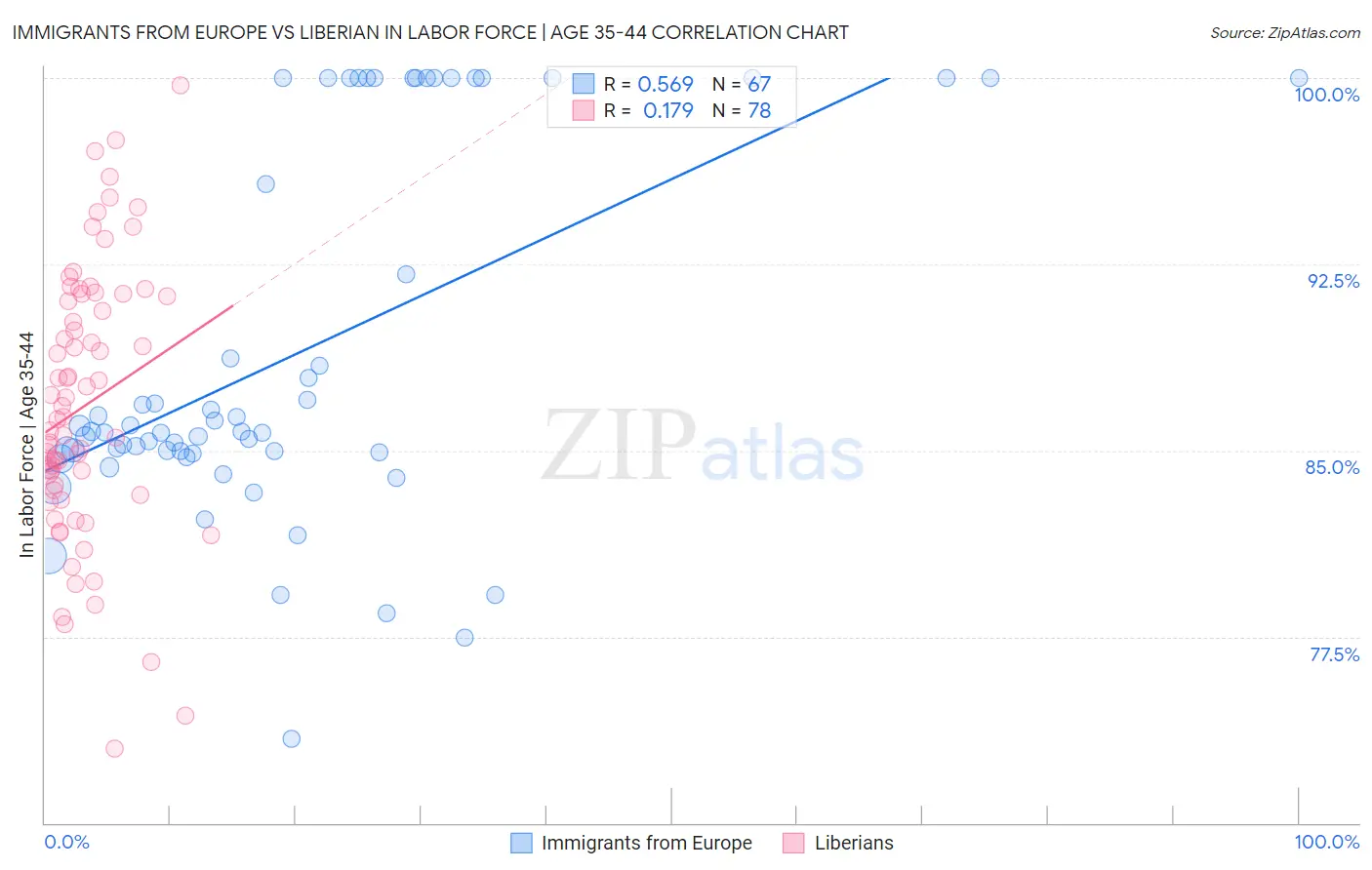 Immigrants from Europe vs Liberian In Labor Force | Age 35-44