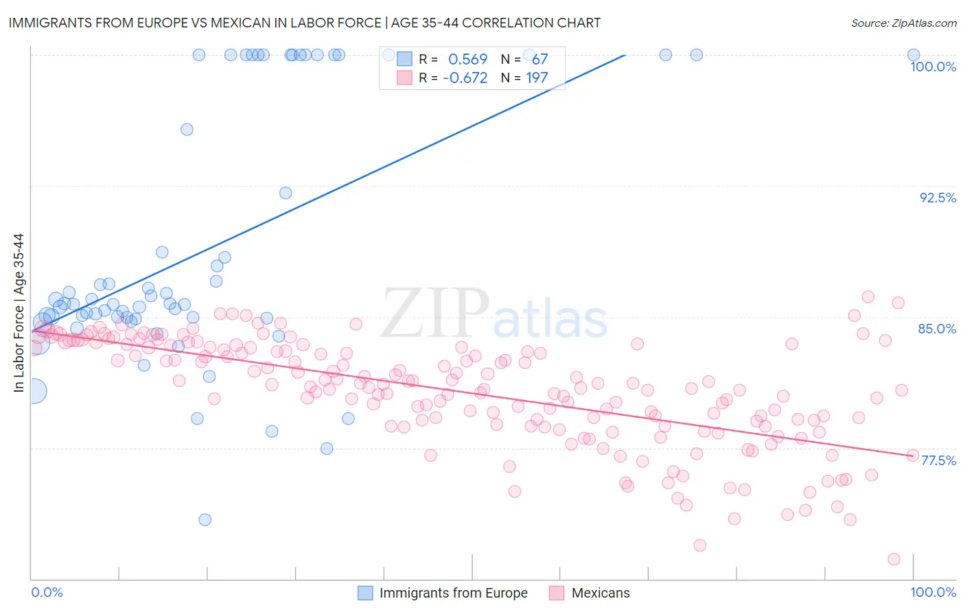 Immigrants from Europe vs Mexican In Labor Force | Age 35-44