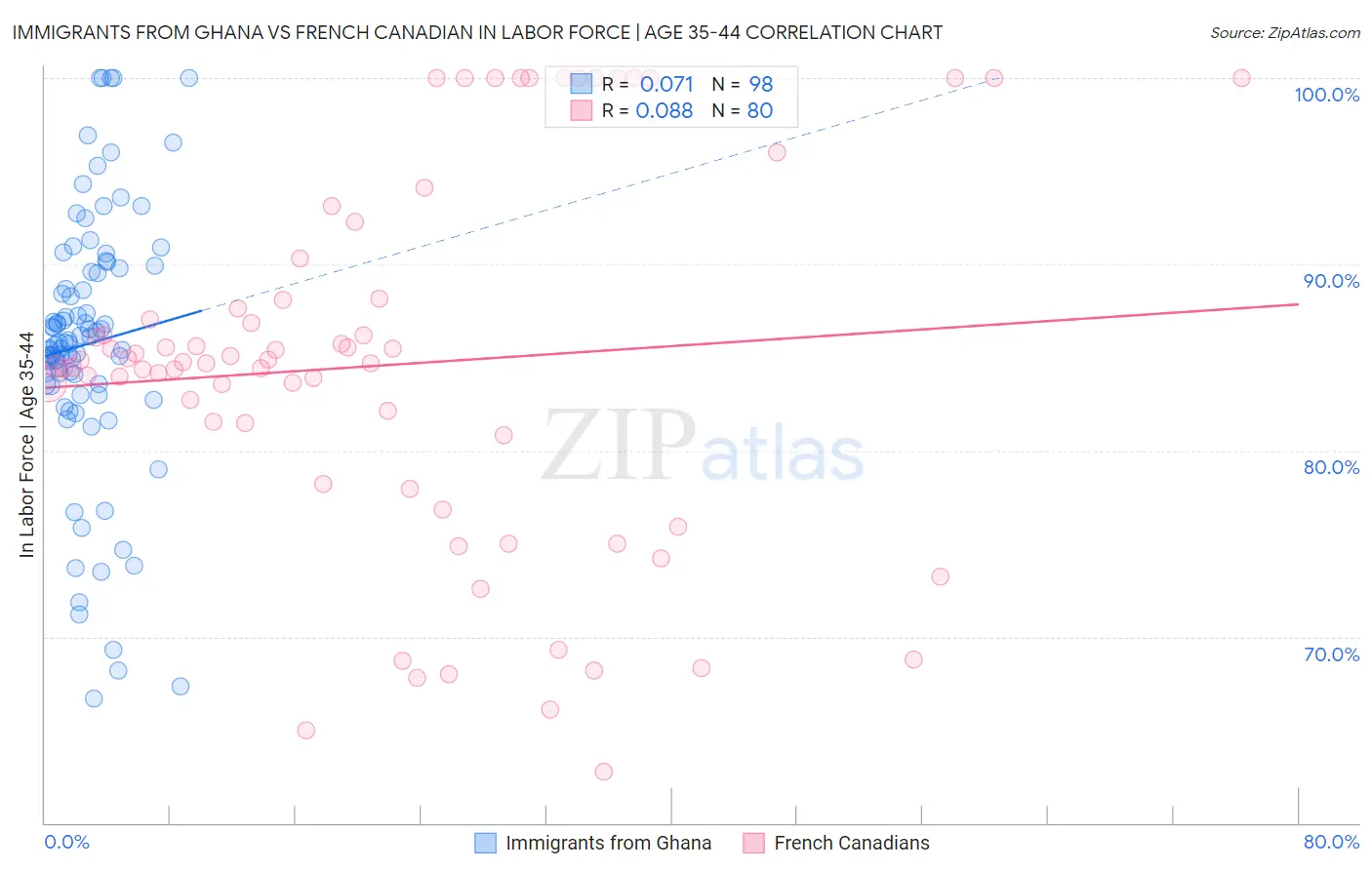 Immigrants from Ghana vs French Canadian In Labor Force | Age 35-44