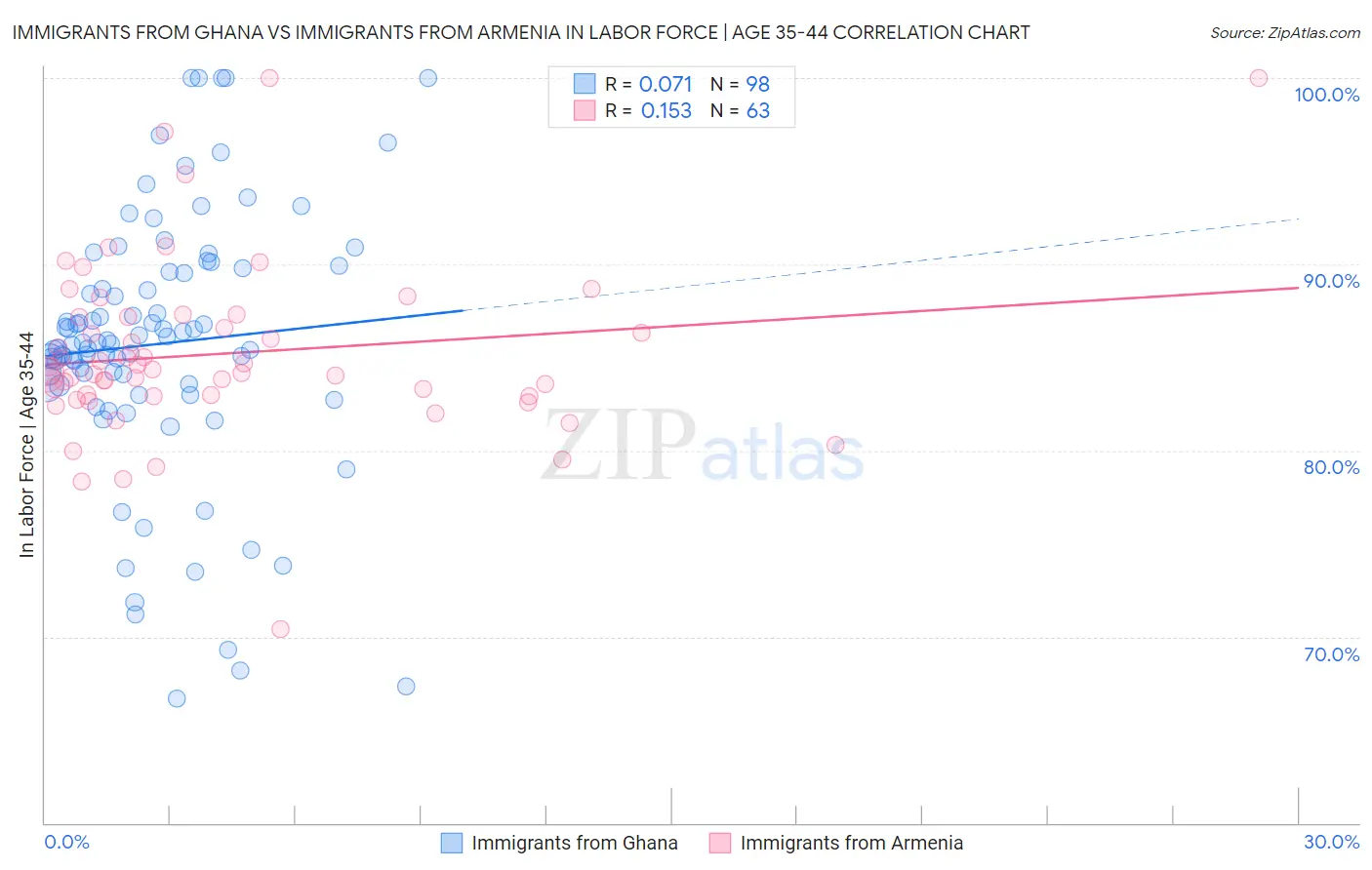 Immigrants from Ghana vs Immigrants from Armenia In Labor Force | Age 35-44