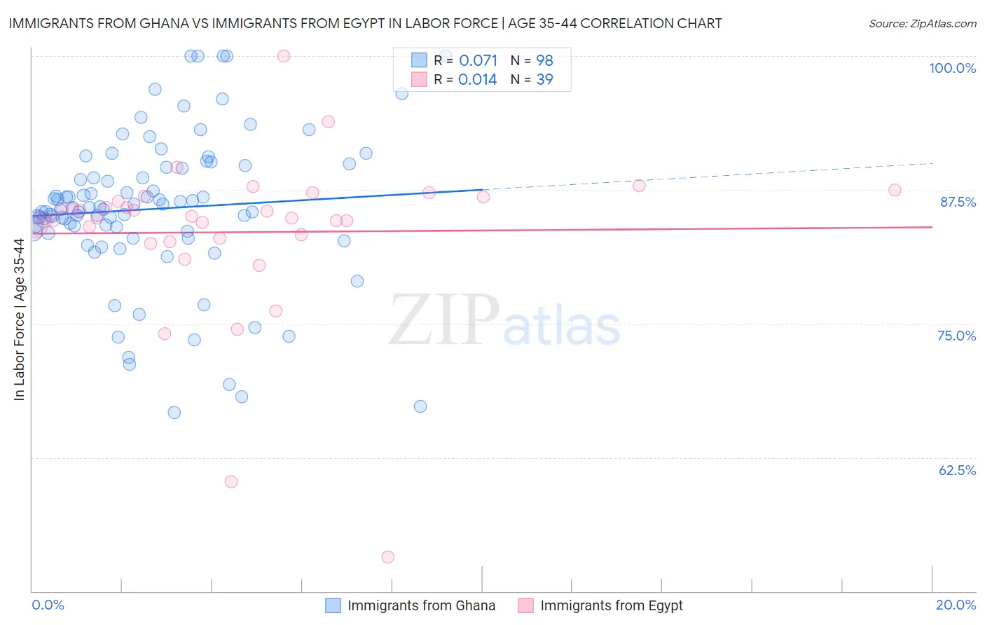 Immigrants from Ghana vs Immigrants from Egypt In Labor Force | Age 35-44