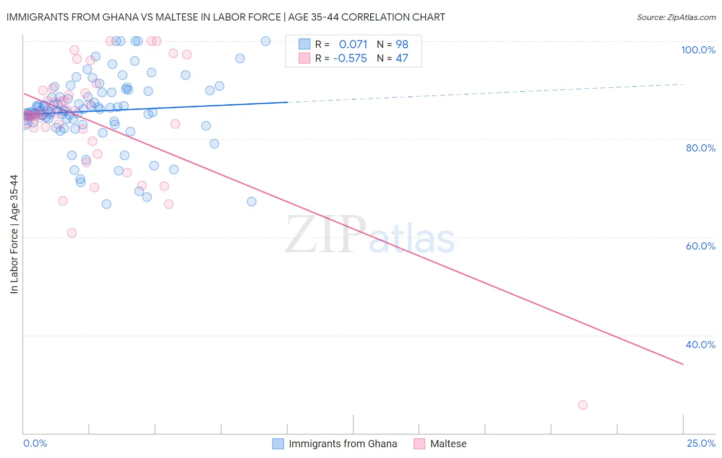 Immigrants from Ghana vs Maltese In Labor Force | Age 35-44