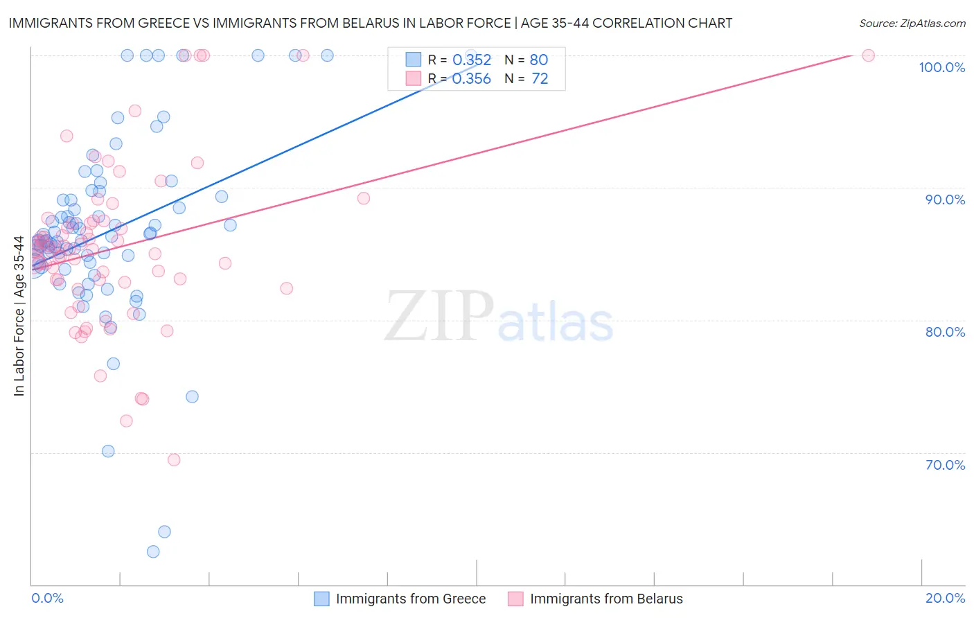 Immigrants from Greece vs Immigrants from Belarus In Labor Force | Age 35-44