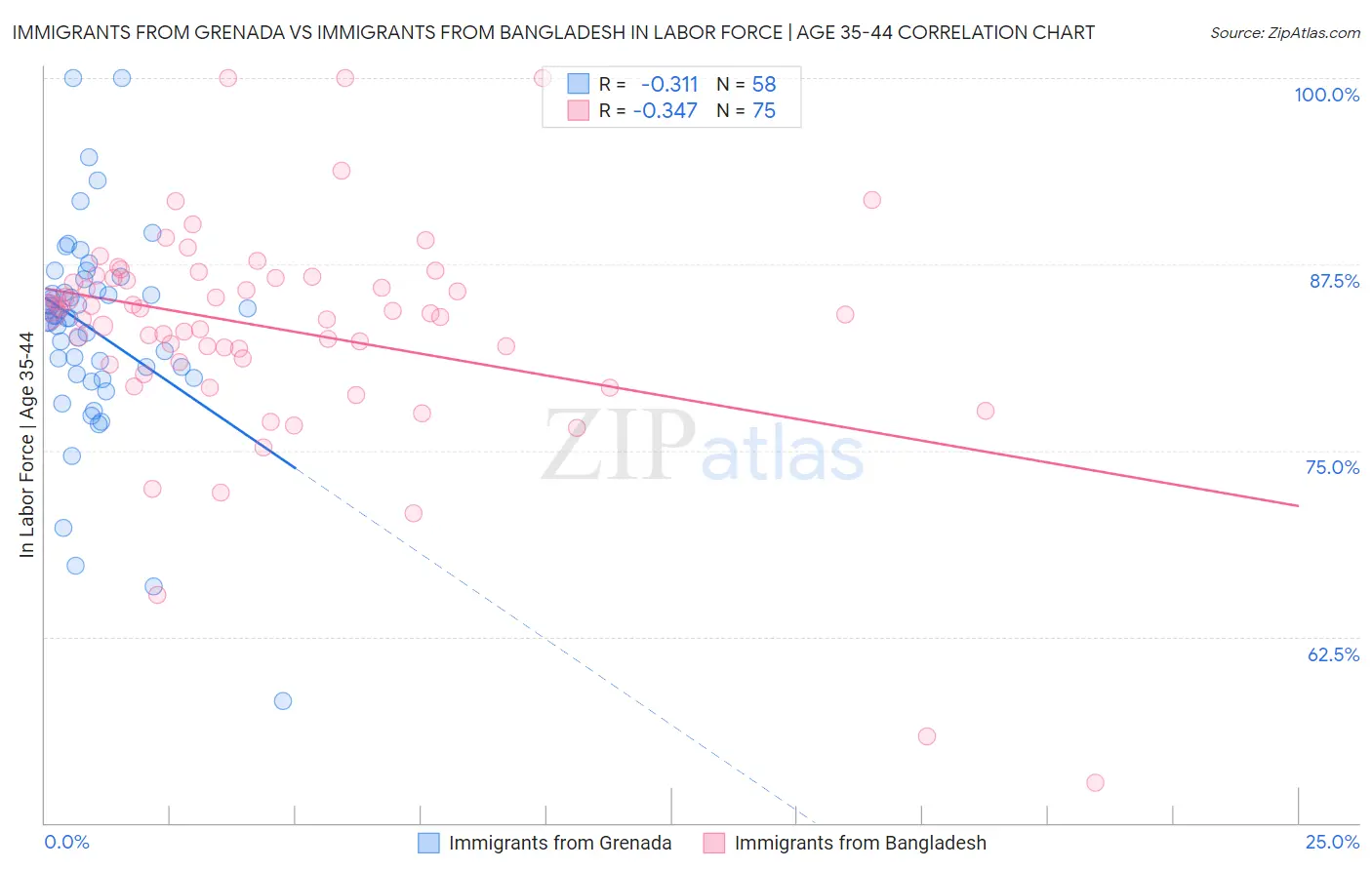 Immigrants from Grenada vs Immigrants from Bangladesh In Labor Force | Age 35-44