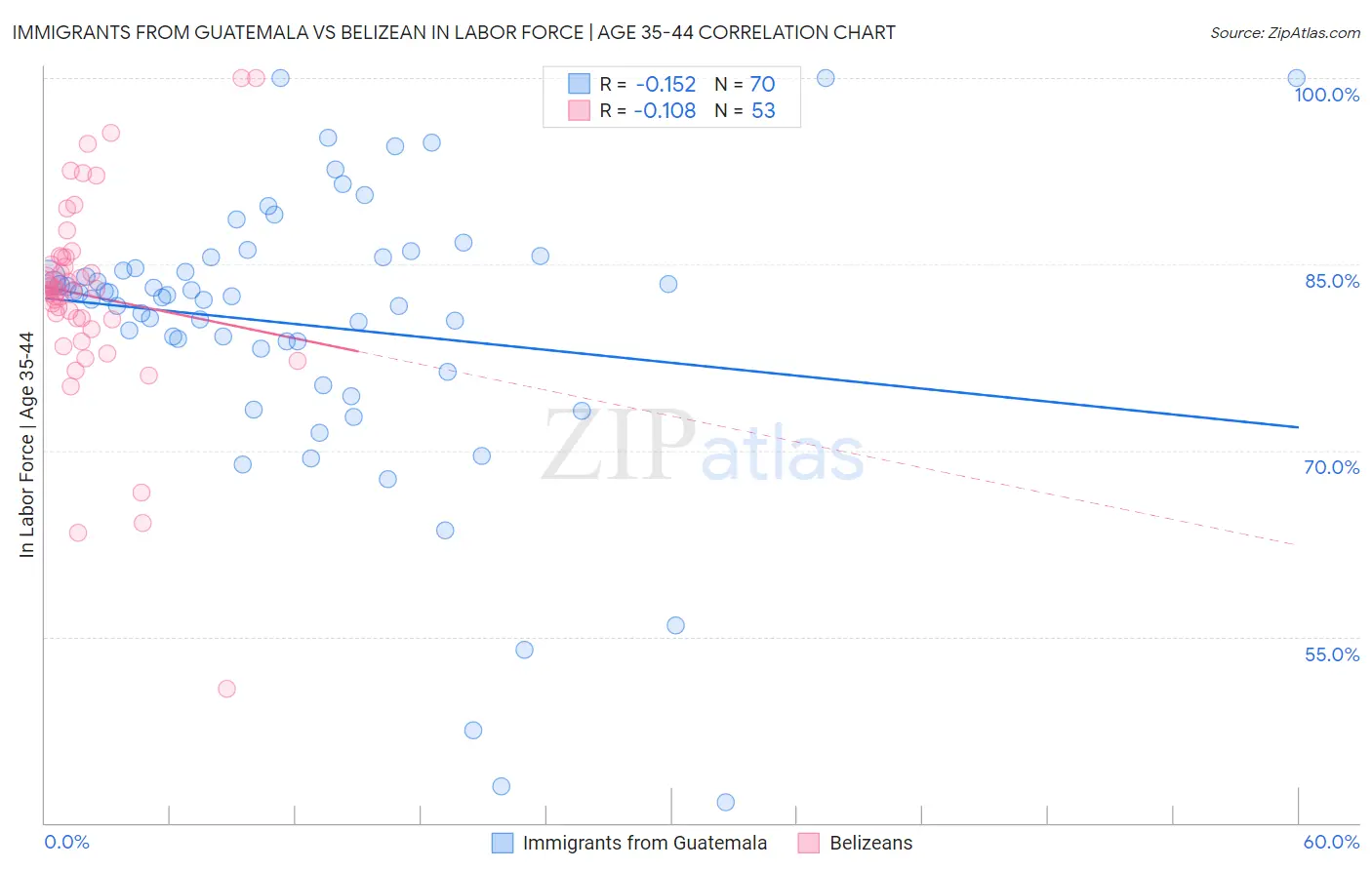 Immigrants from Guatemala vs Belizean In Labor Force | Age 35-44