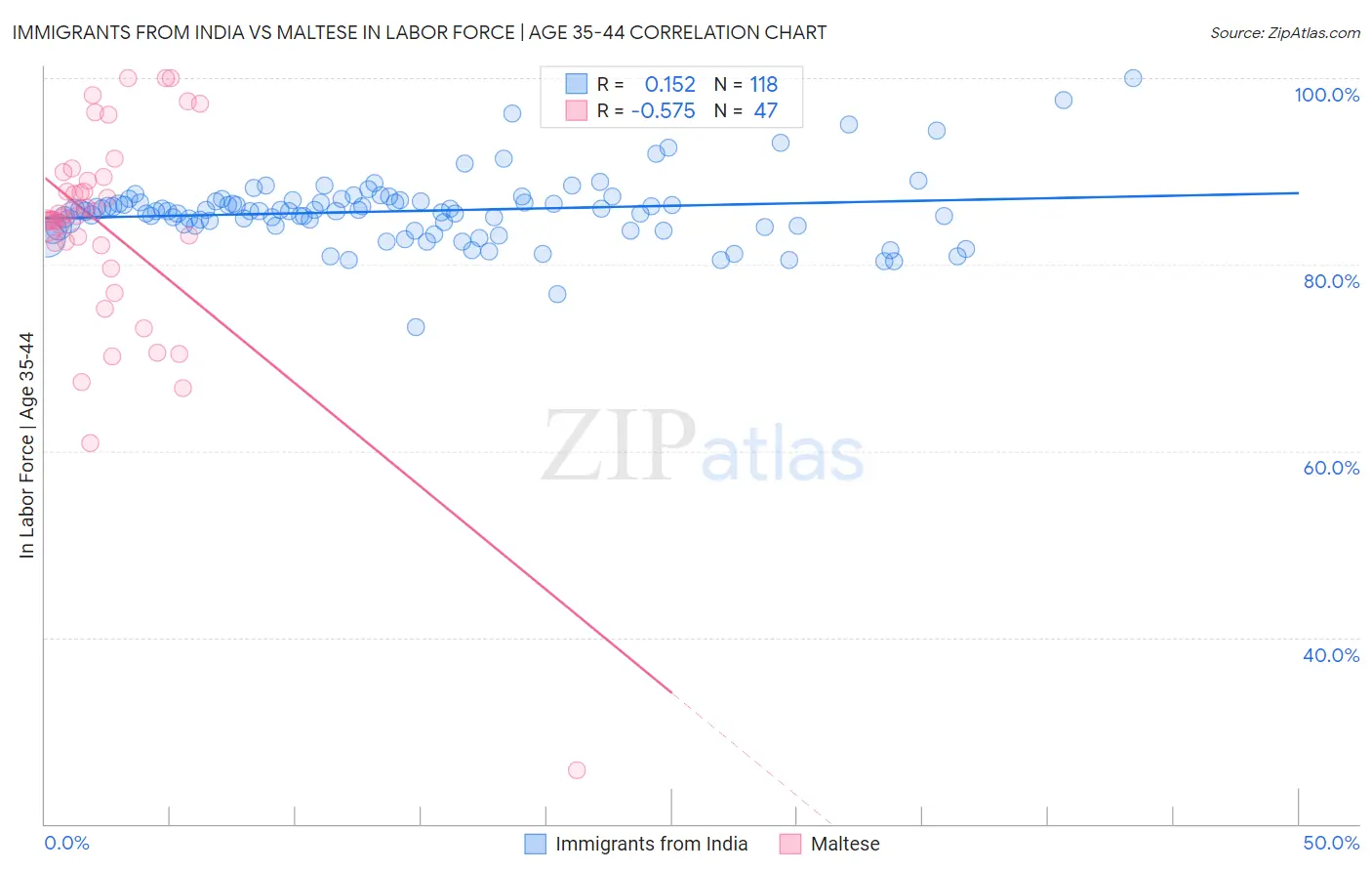 Immigrants from India vs Maltese In Labor Force | Age 35-44