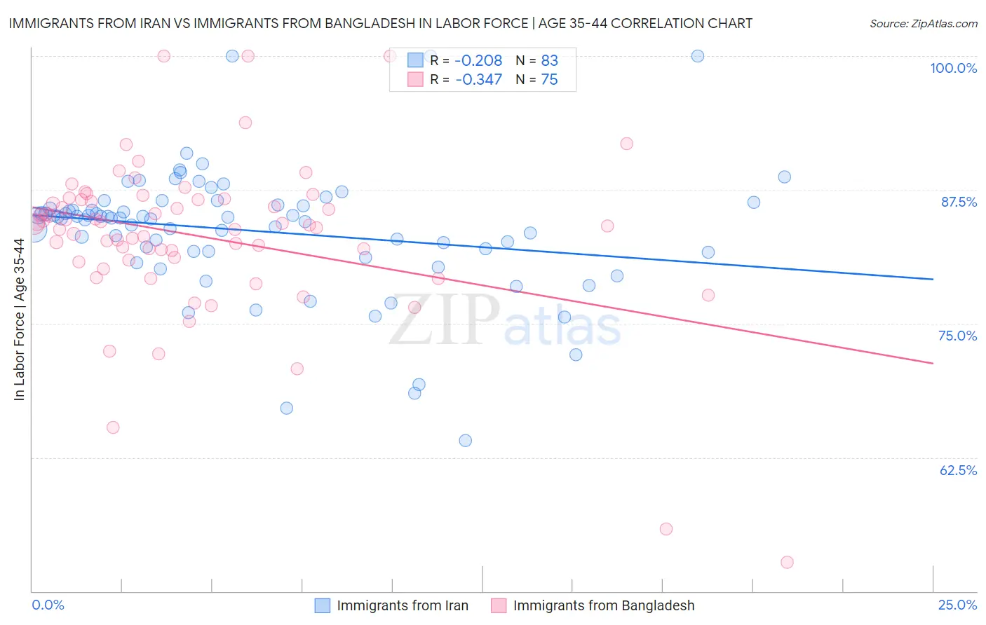 Immigrants from Iran vs Immigrants from Bangladesh In Labor Force | Age 35-44