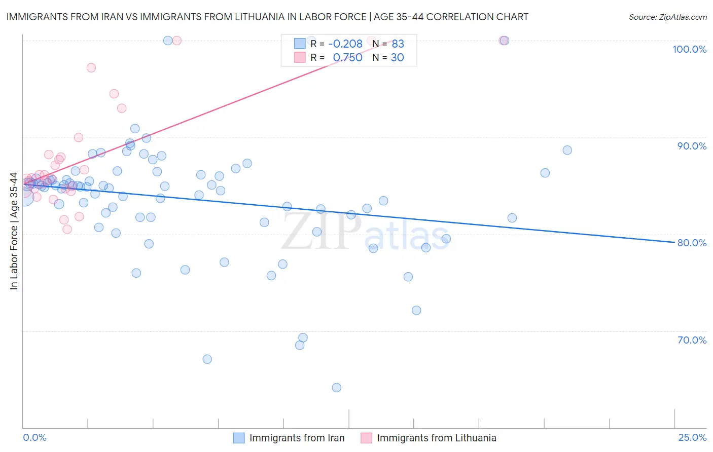 Immigrants from Iran vs Immigrants from Lithuania In Labor Force | Age 35-44