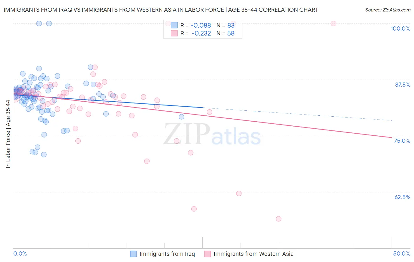 Immigrants from Iraq vs Immigrants from Western Asia In Labor Force | Age 35-44