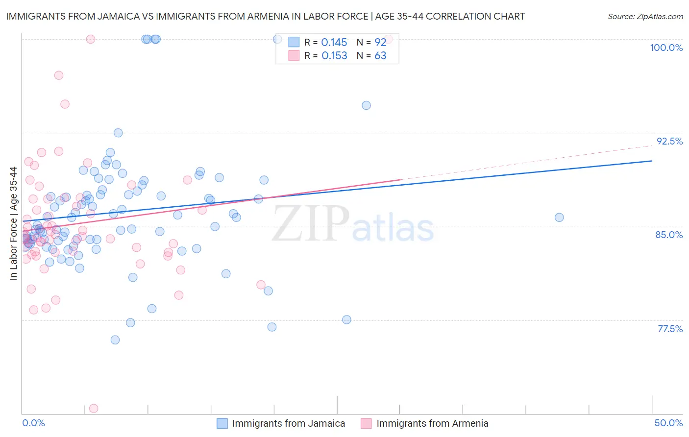 Immigrants from Jamaica vs Immigrants from Armenia In Labor Force | Age 35-44