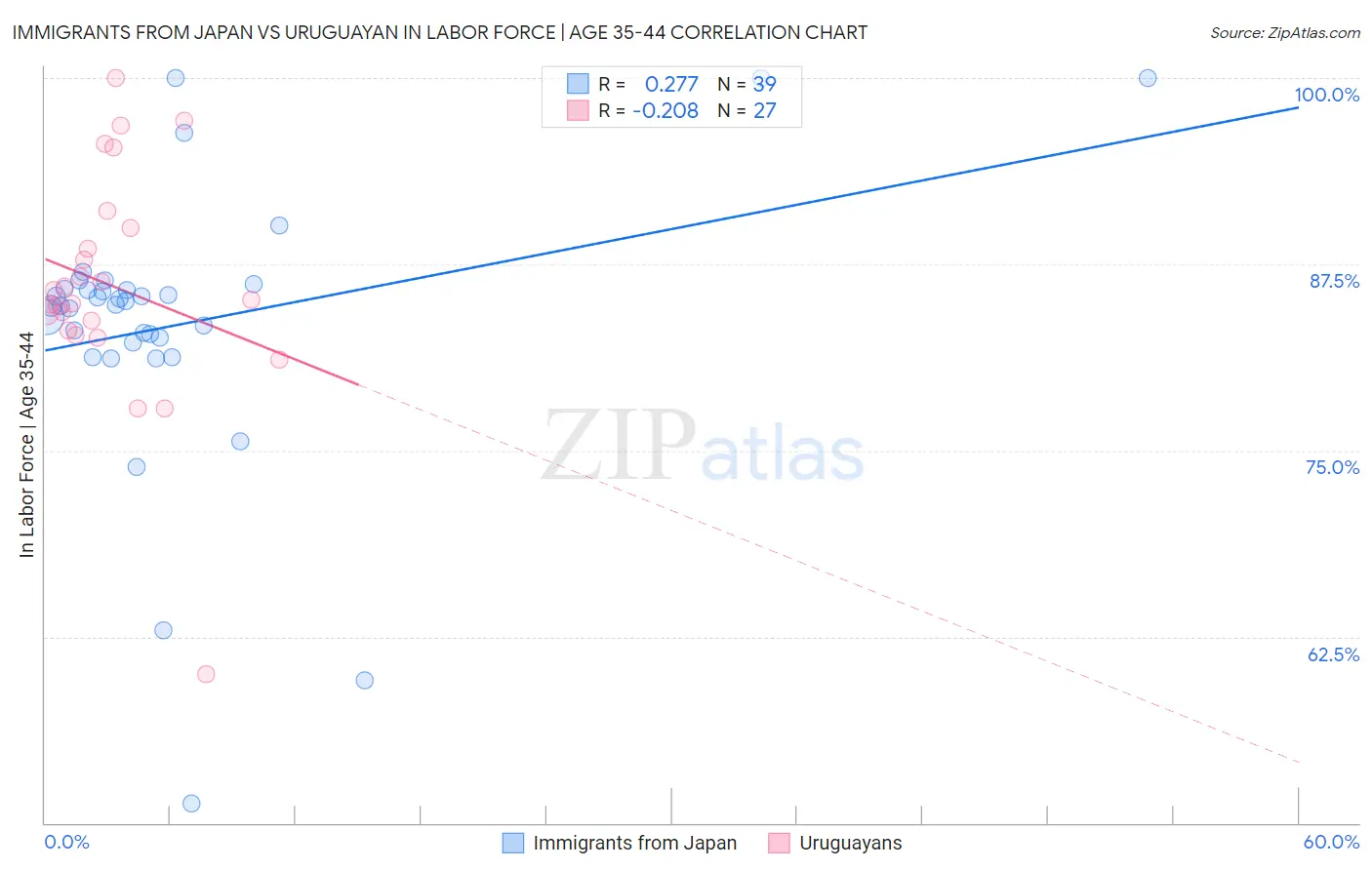 Immigrants from Japan vs Uruguayan In Labor Force | Age 35-44