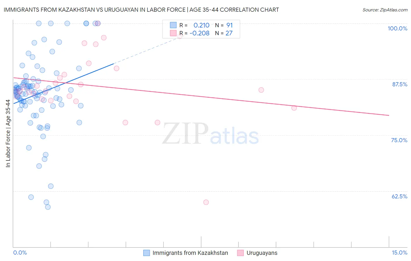 Immigrants from Kazakhstan vs Uruguayan In Labor Force | Age 35-44