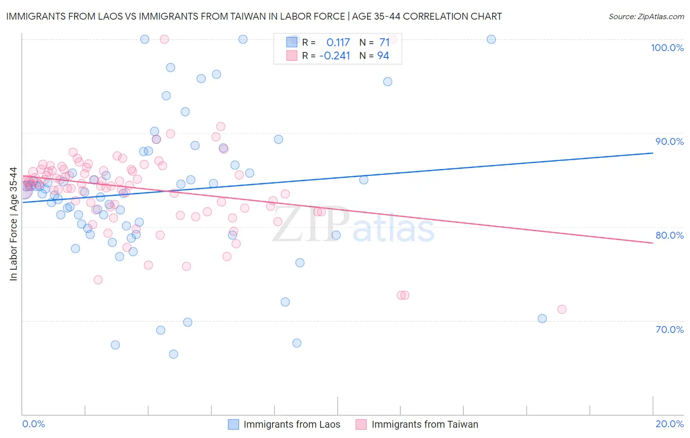 Immigrants from Laos vs Immigrants from Taiwan In Labor Force | Age 35-44