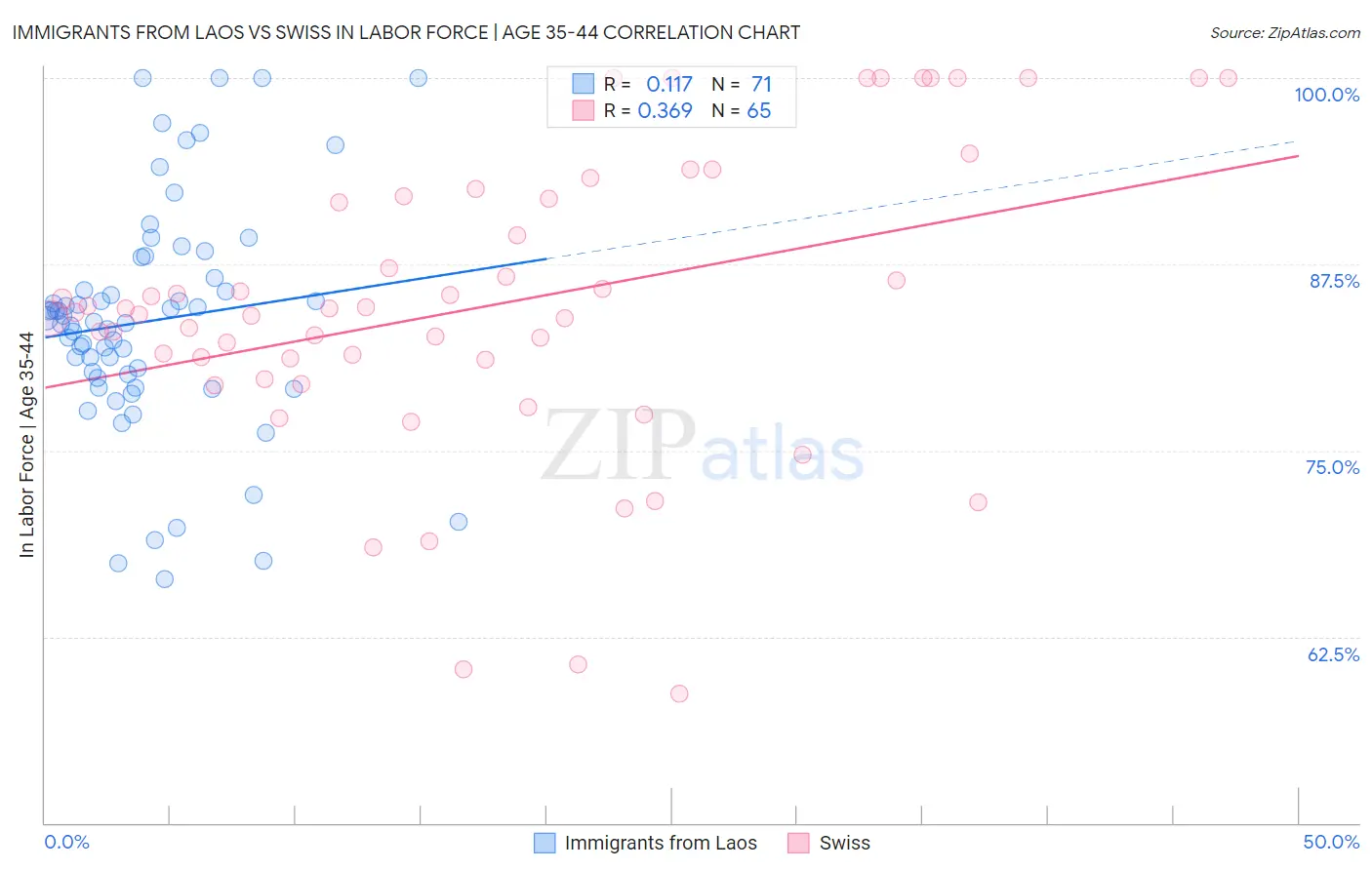 Immigrants from Laos vs Swiss In Labor Force | Age 35-44