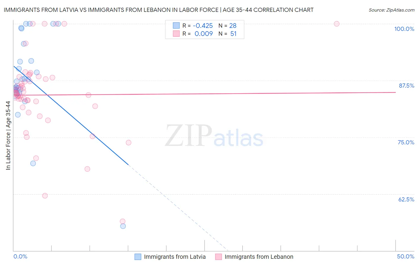 Immigrants from Latvia vs Immigrants from Lebanon In Labor Force | Age 35-44