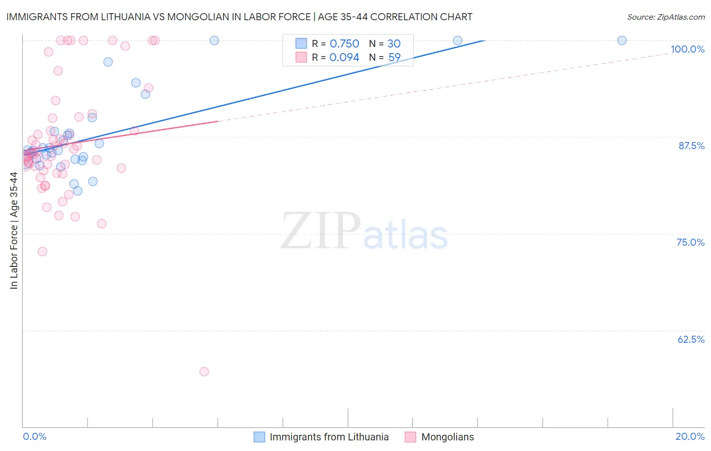 Immigrants from Lithuania vs Mongolian In Labor Force | Age 35-44