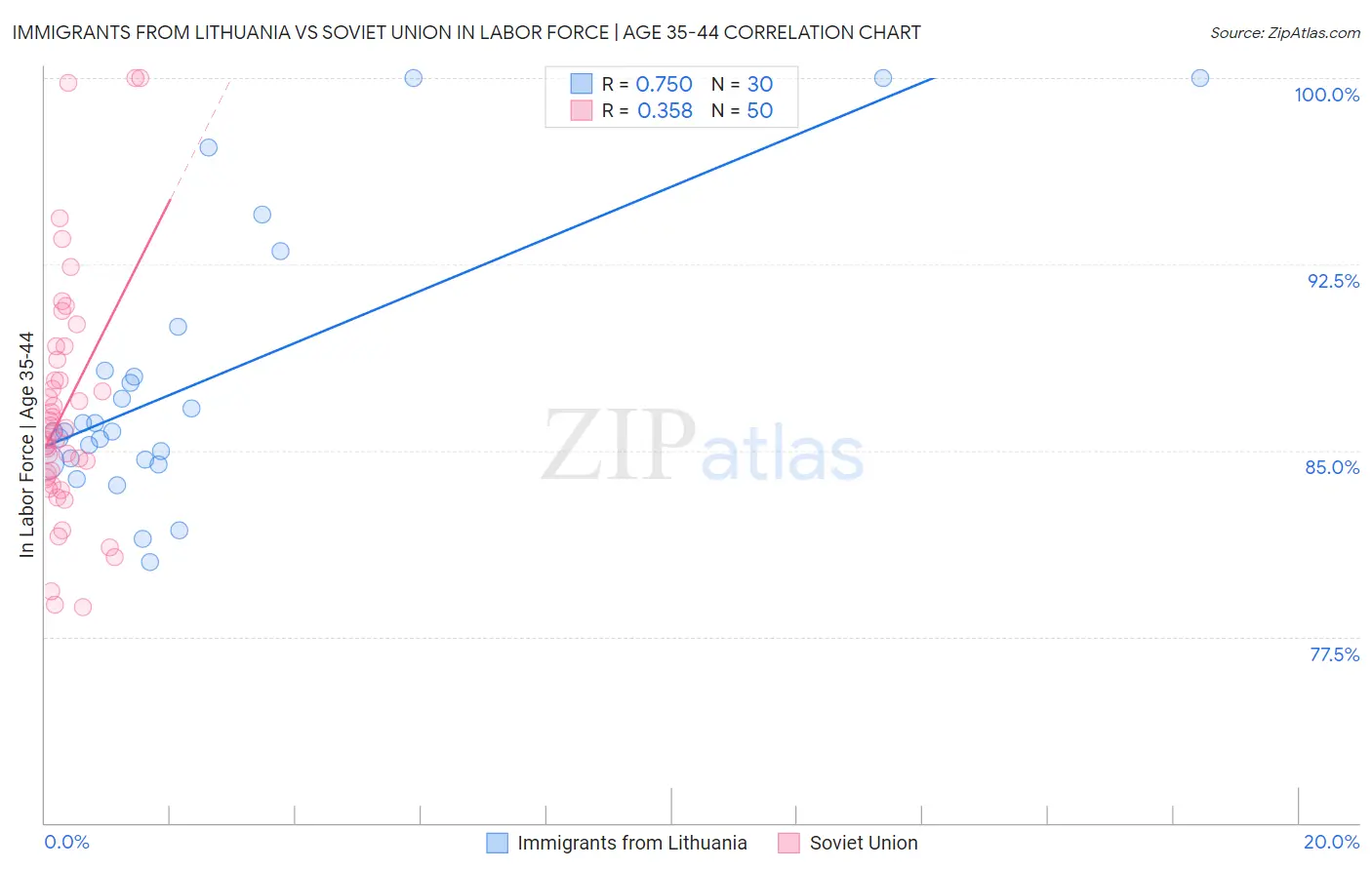 Immigrants from Lithuania vs Soviet Union In Labor Force | Age 35-44