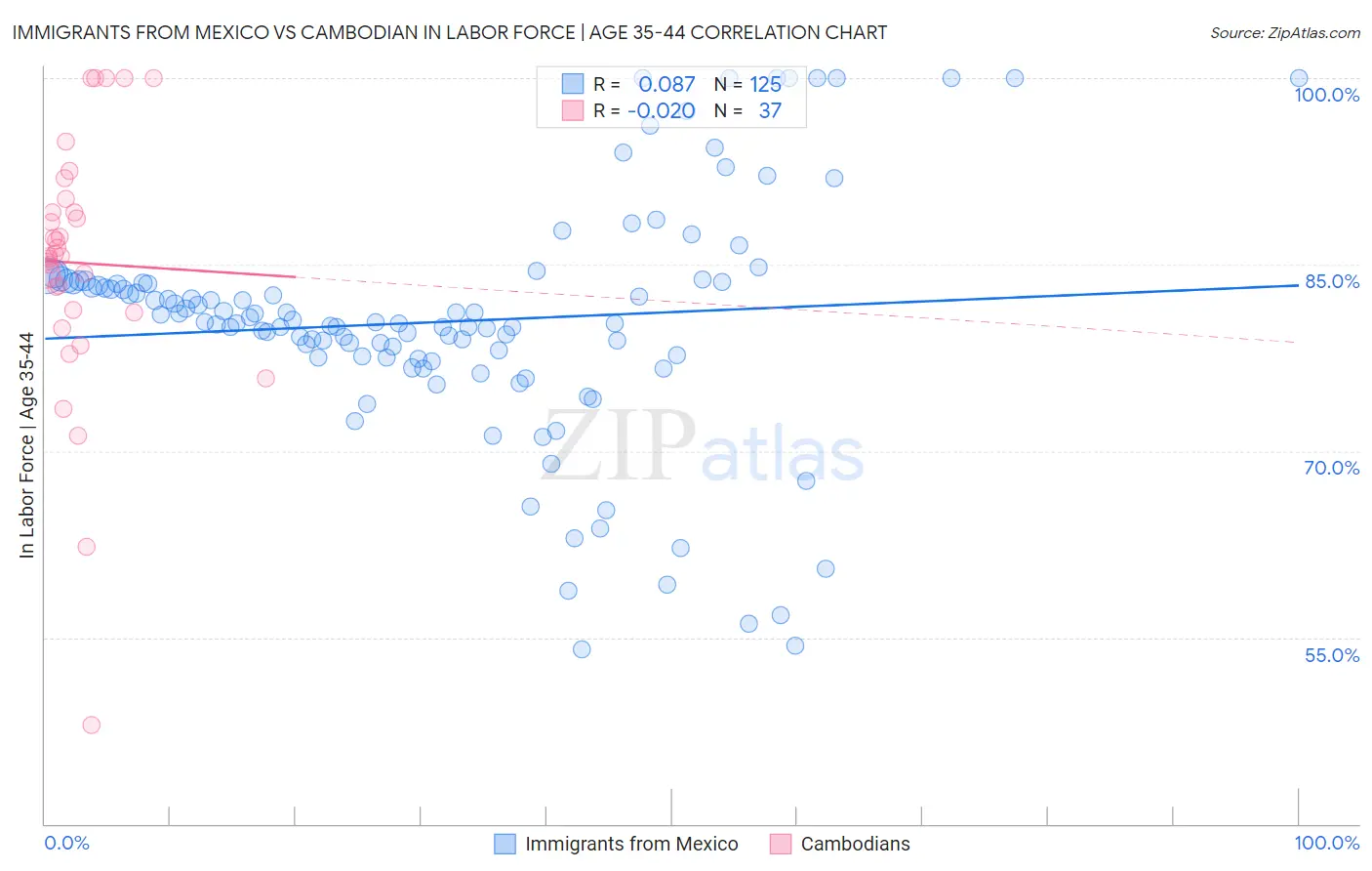 Immigrants from Mexico vs Cambodian In Labor Force | Age 35-44