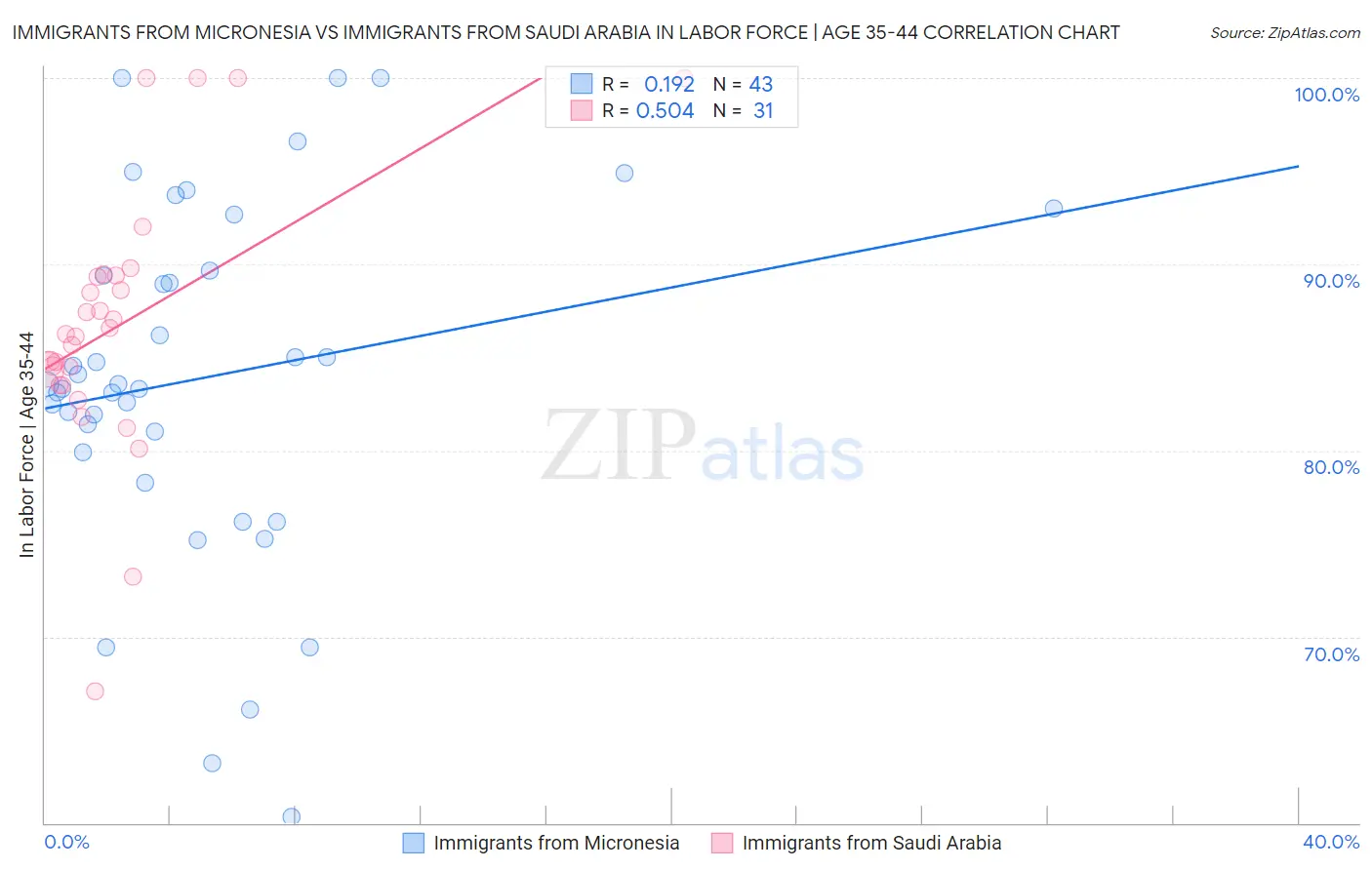 Immigrants from Micronesia vs Immigrants from Saudi Arabia In Labor Force | Age 35-44