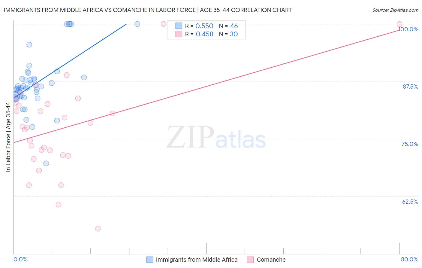 Immigrants from Middle Africa vs Comanche In Labor Force | Age 35-44