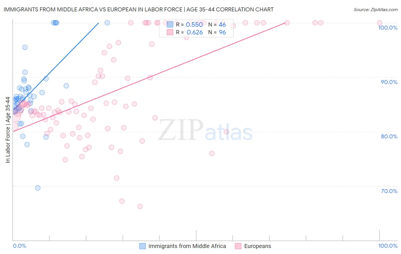 Immigrants from Middle Africa vs European In Labor Force | Age 35-44