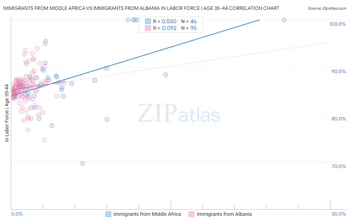 Immigrants from Middle Africa vs Immigrants from Albania In Labor Force | Age 35-44