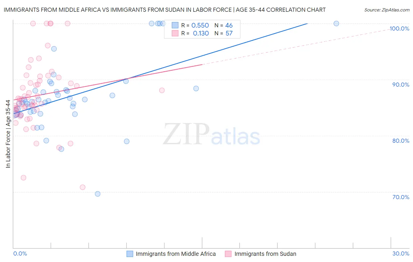 Immigrants from Middle Africa vs Immigrants from Sudan In Labor Force | Age 35-44