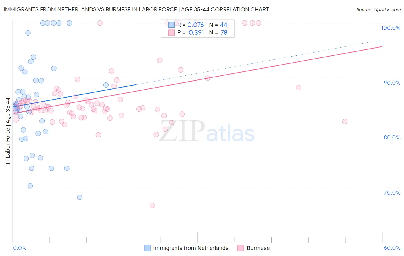 Immigrants from Netherlands vs Burmese In Labor Force | Age 35-44