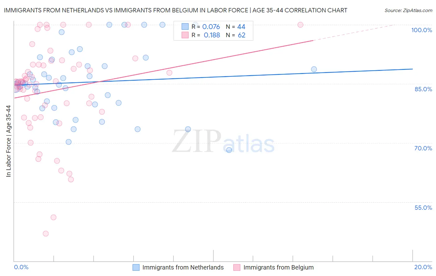 Immigrants from Netherlands vs Immigrants from Belgium In Labor Force | Age 35-44