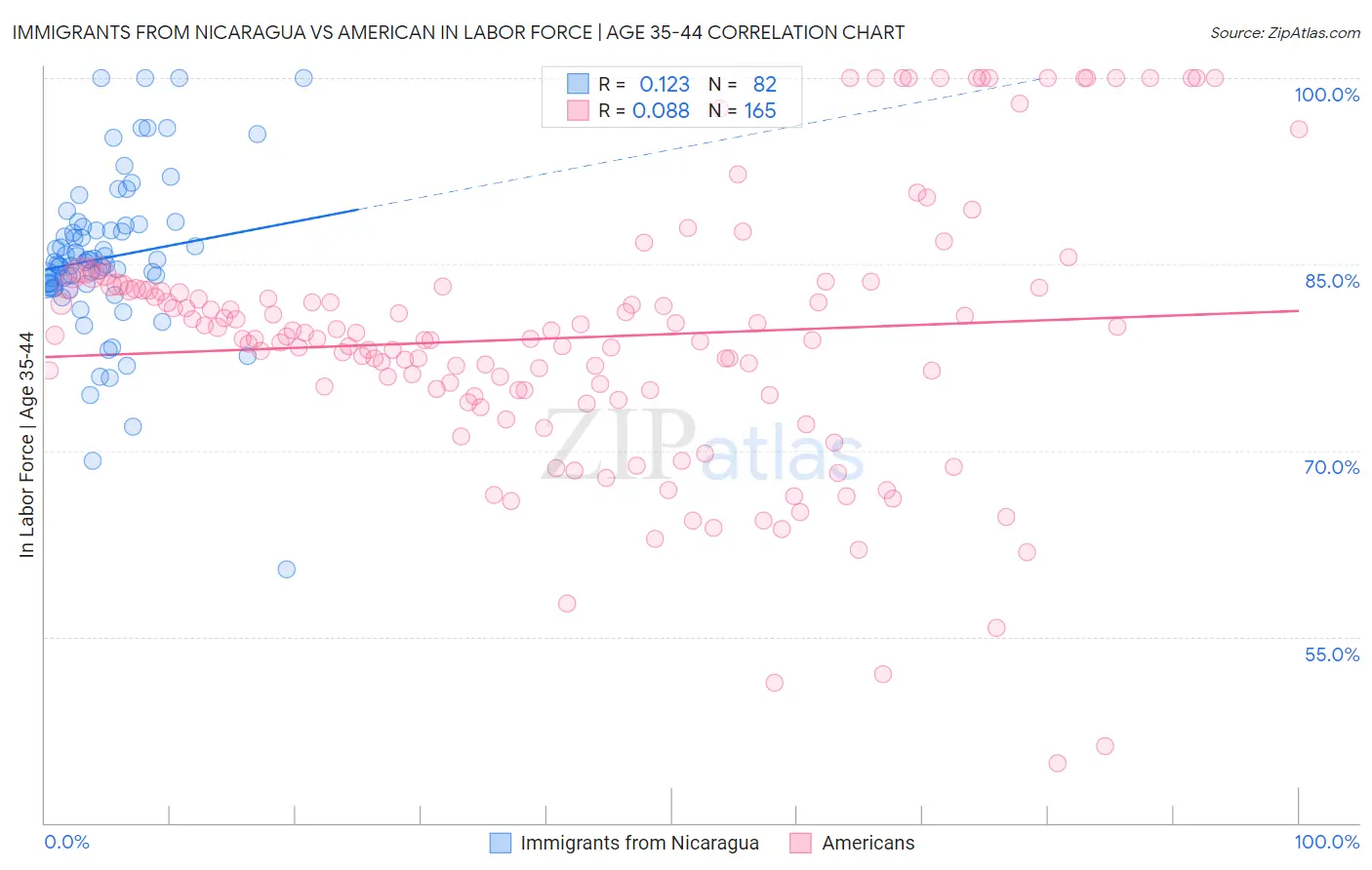 Immigrants from Nicaragua vs American In Labor Force | Age 35-44