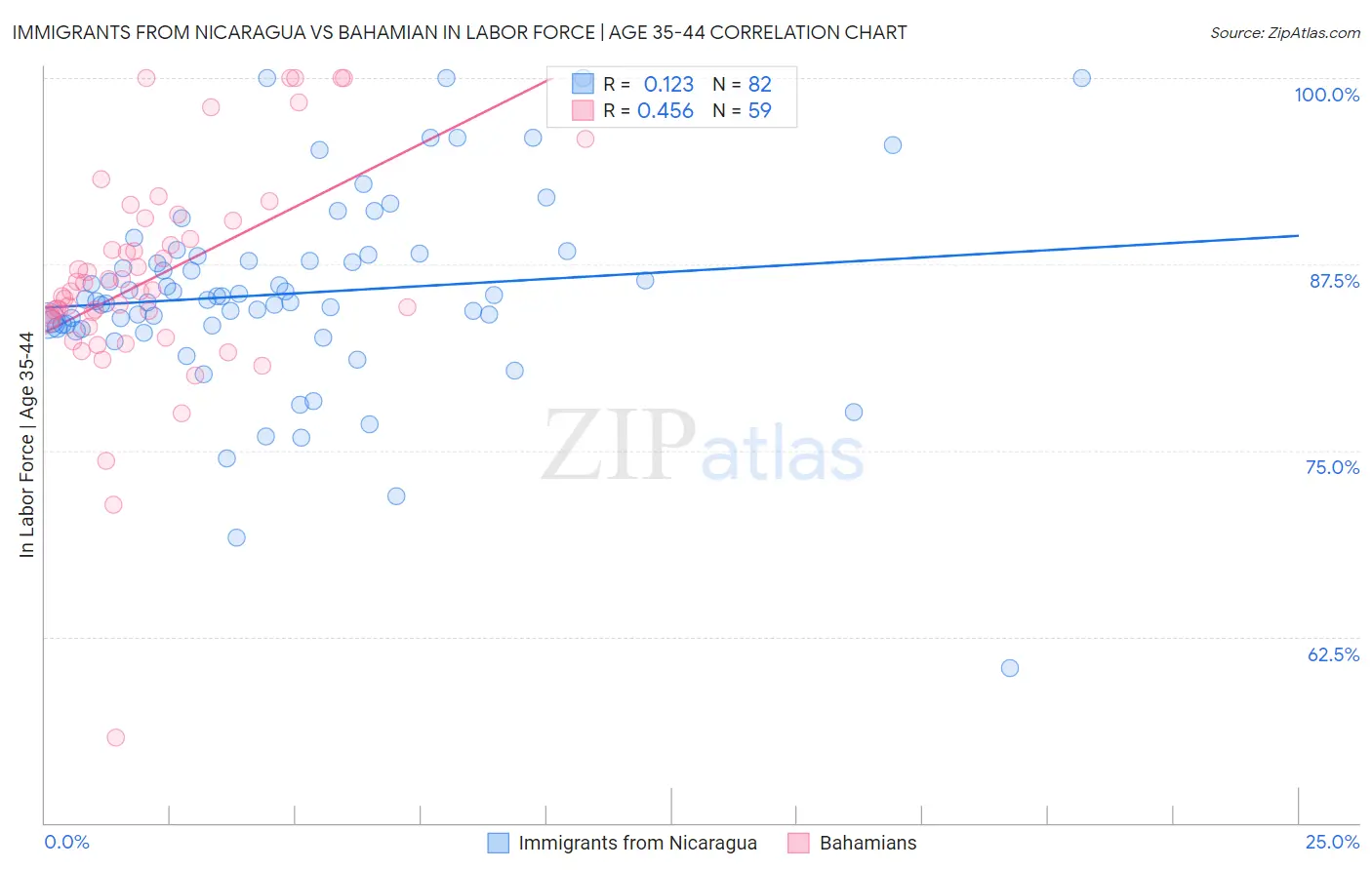 Immigrants from Nicaragua vs Bahamian In Labor Force | Age 35-44