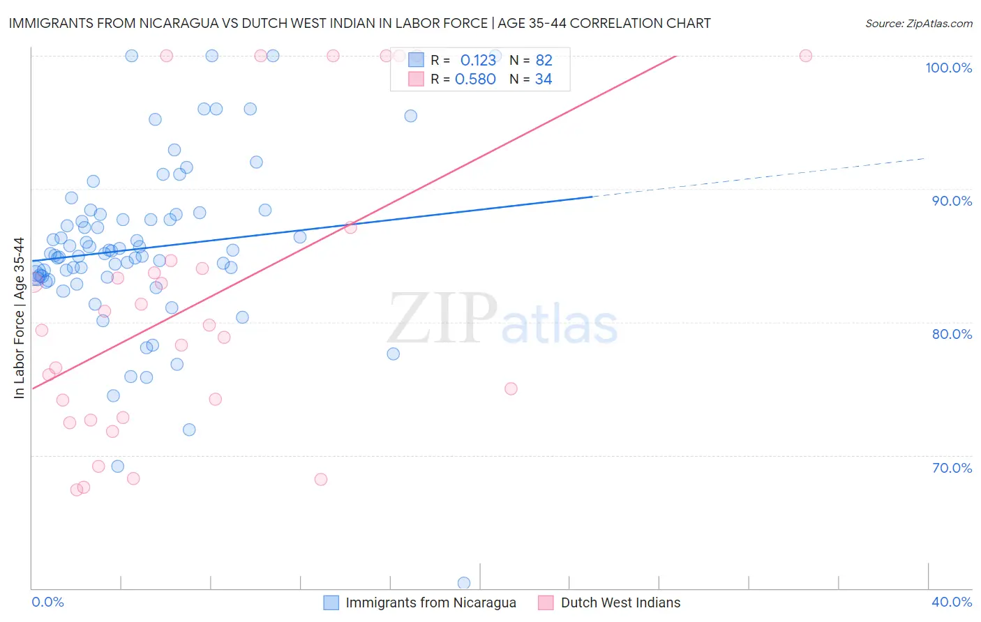 Immigrants from Nicaragua vs Dutch West Indian In Labor Force | Age 35-44