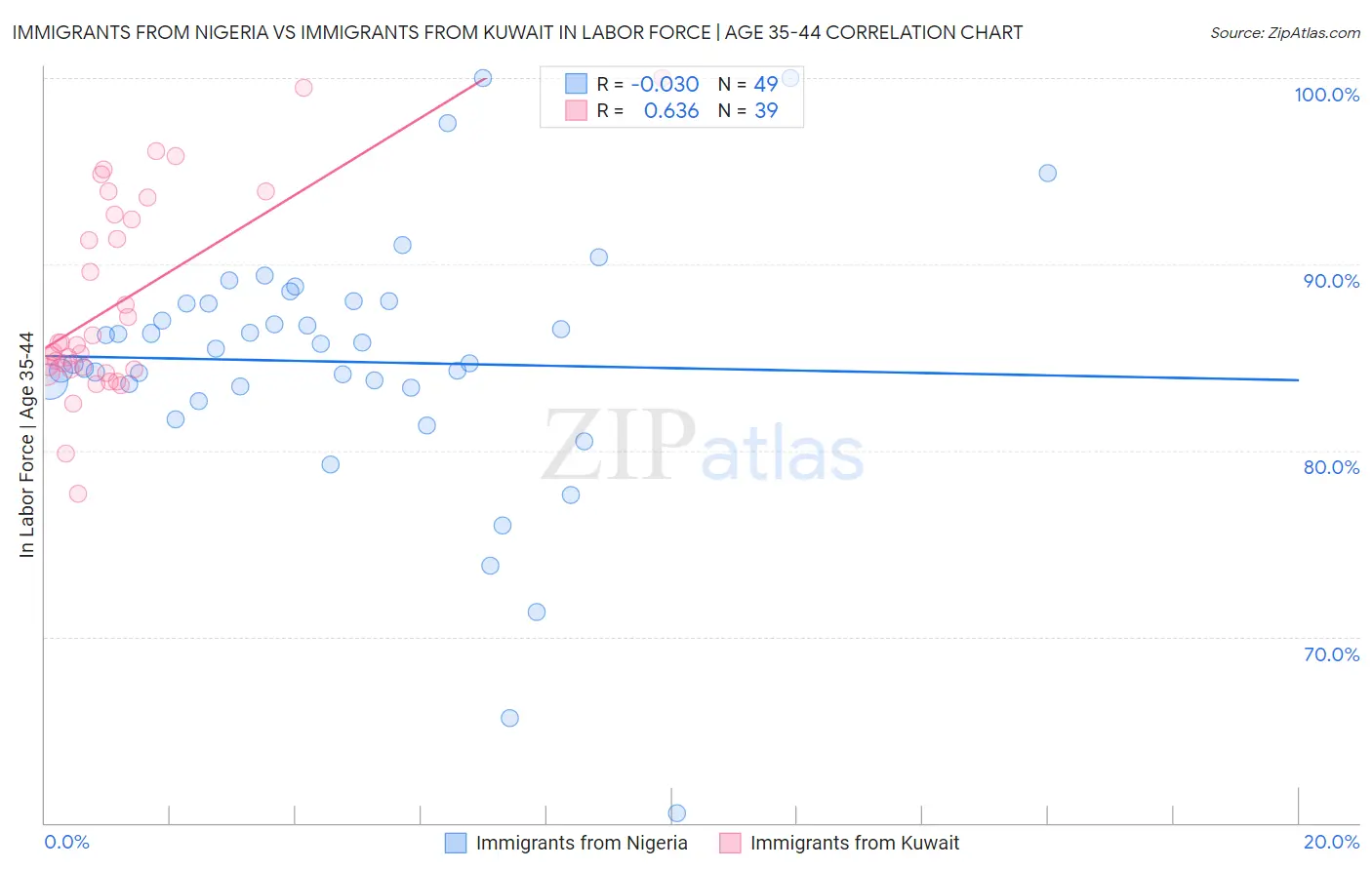 Immigrants from Nigeria vs Immigrants from Kuwait In Labor Force | Age 35-44