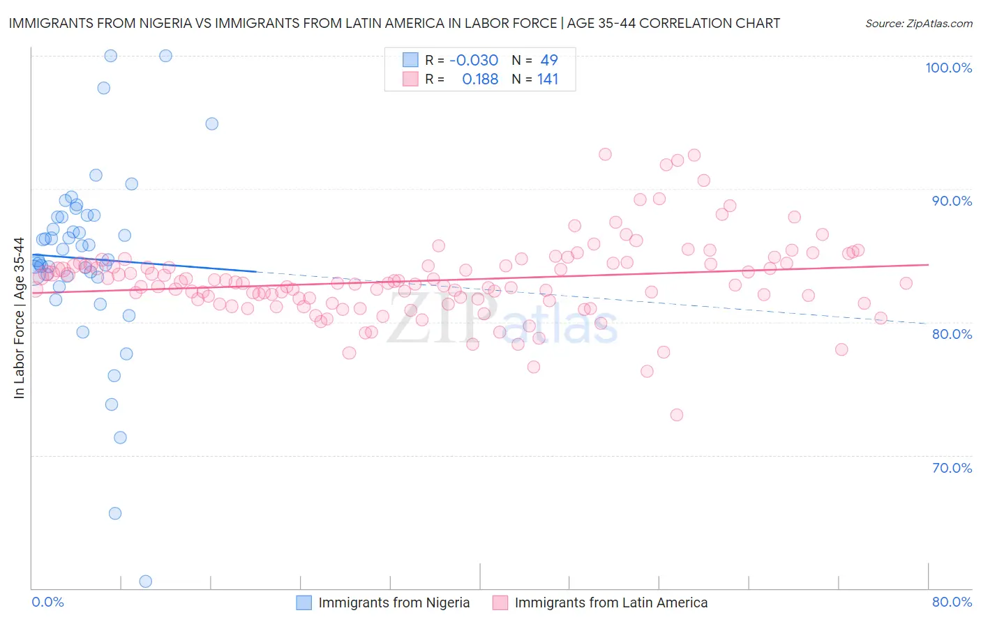 Immigrants from Nigeria vs Immigrants from Latin America In Labor Force | Age 35-44