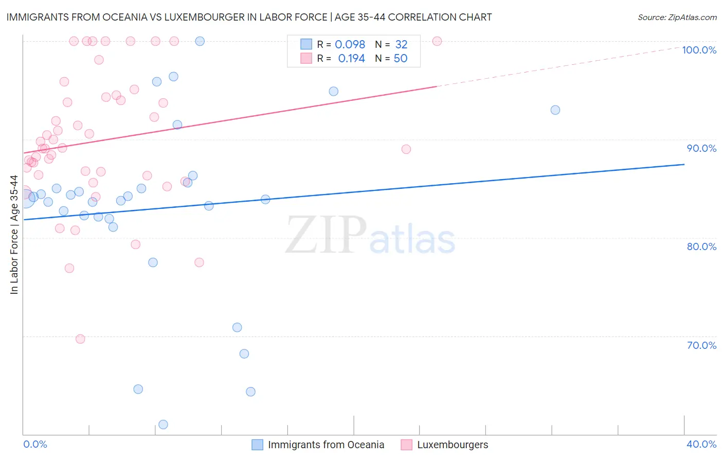 Immigrants from Oceania vs Luxembourger In Labor Force | Age 35-44