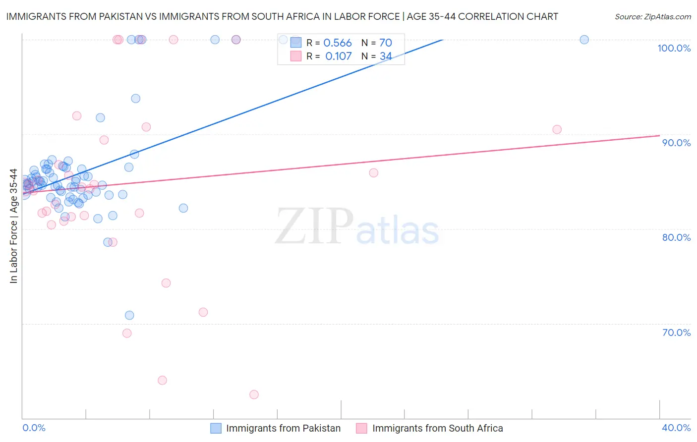 Immigrants from Pakistan vs Immigrants from South Africa In Labor Force | Age 35-44