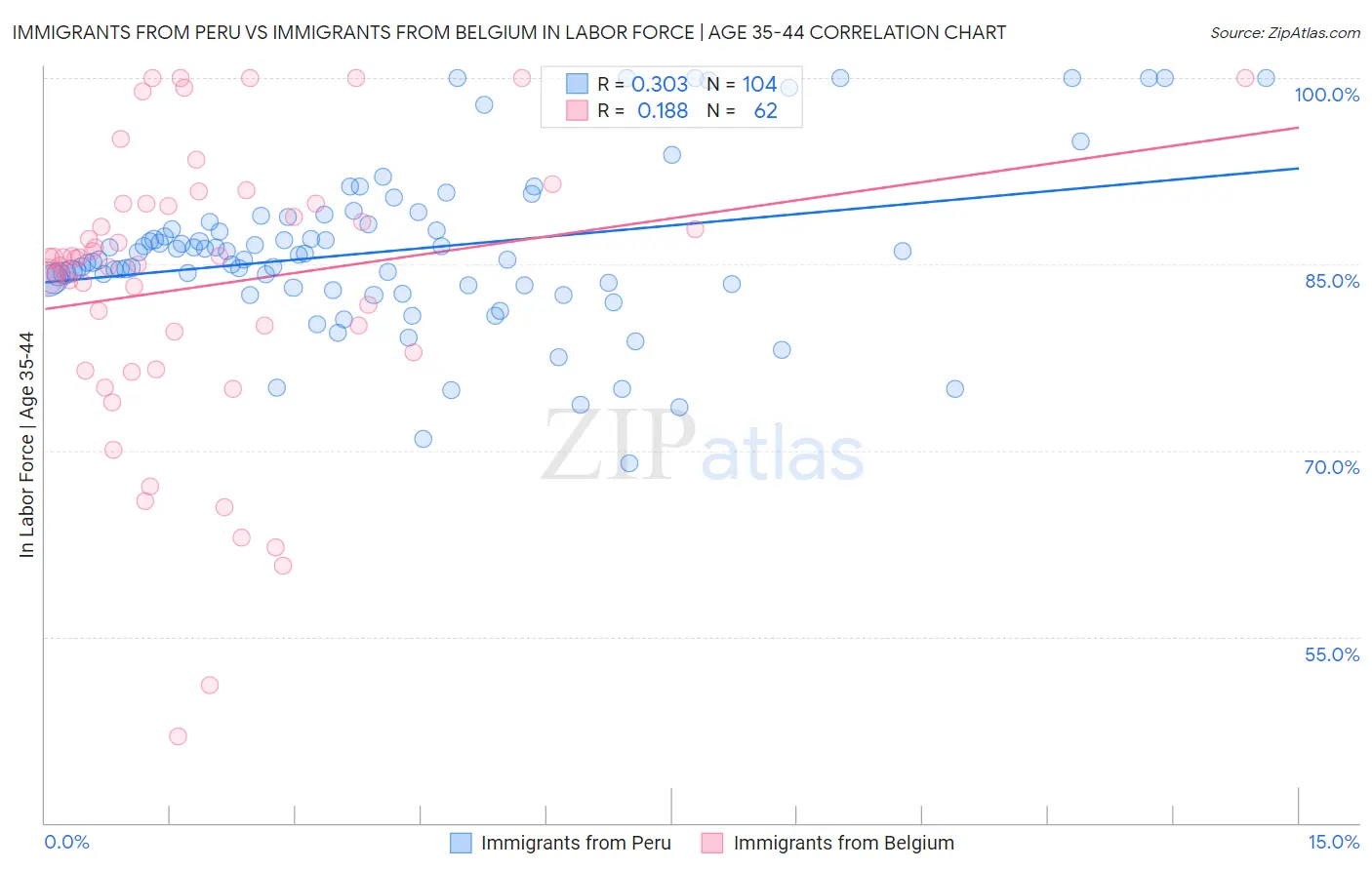 Immigrants from Peru vs Immigrants from Belgium In Labor Force | Age 35-44