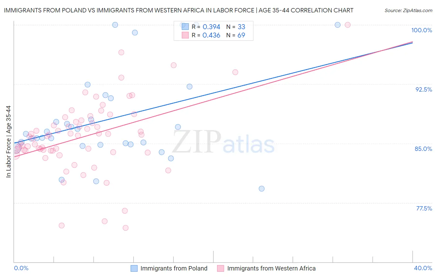 Immigrants from Poland vs Immigrants from Western Africa In Labor Force | Age 35-44