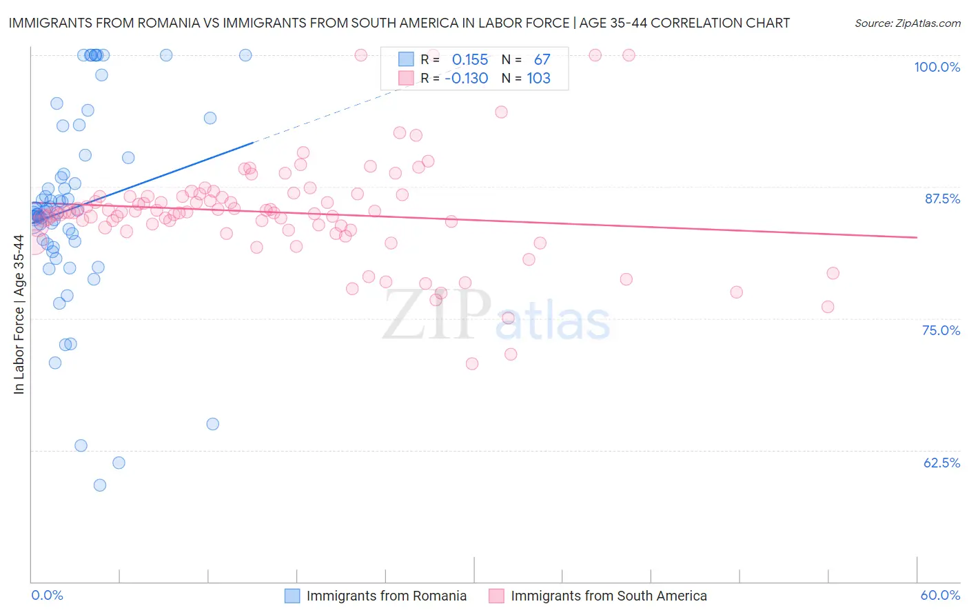 Immigrants from Romania vs Immigrants from South America In Labor Force | Age 35-44