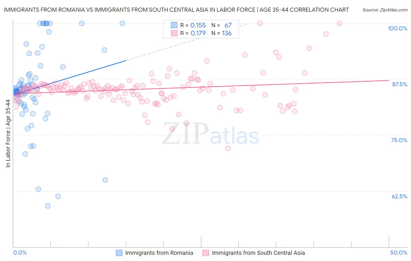 Immigrants from Romania vs Immigrants from South Central Asia In Labor Force | Age 35-44