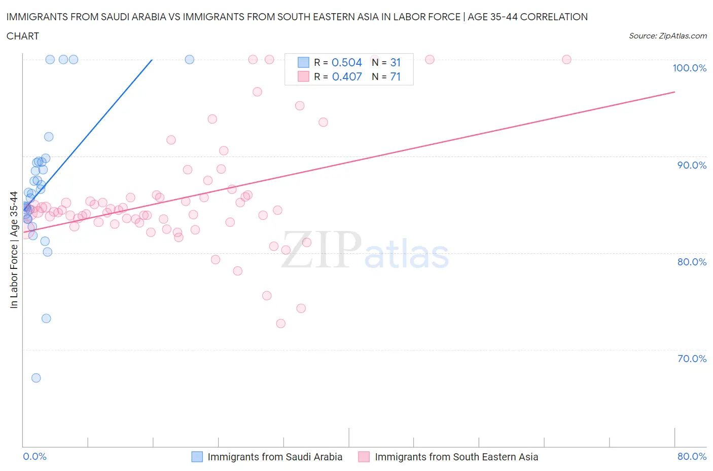 Immigrants from Saudi Arabia vs Immigrants from South Eastern Asia In Labor Force | Age 35-44