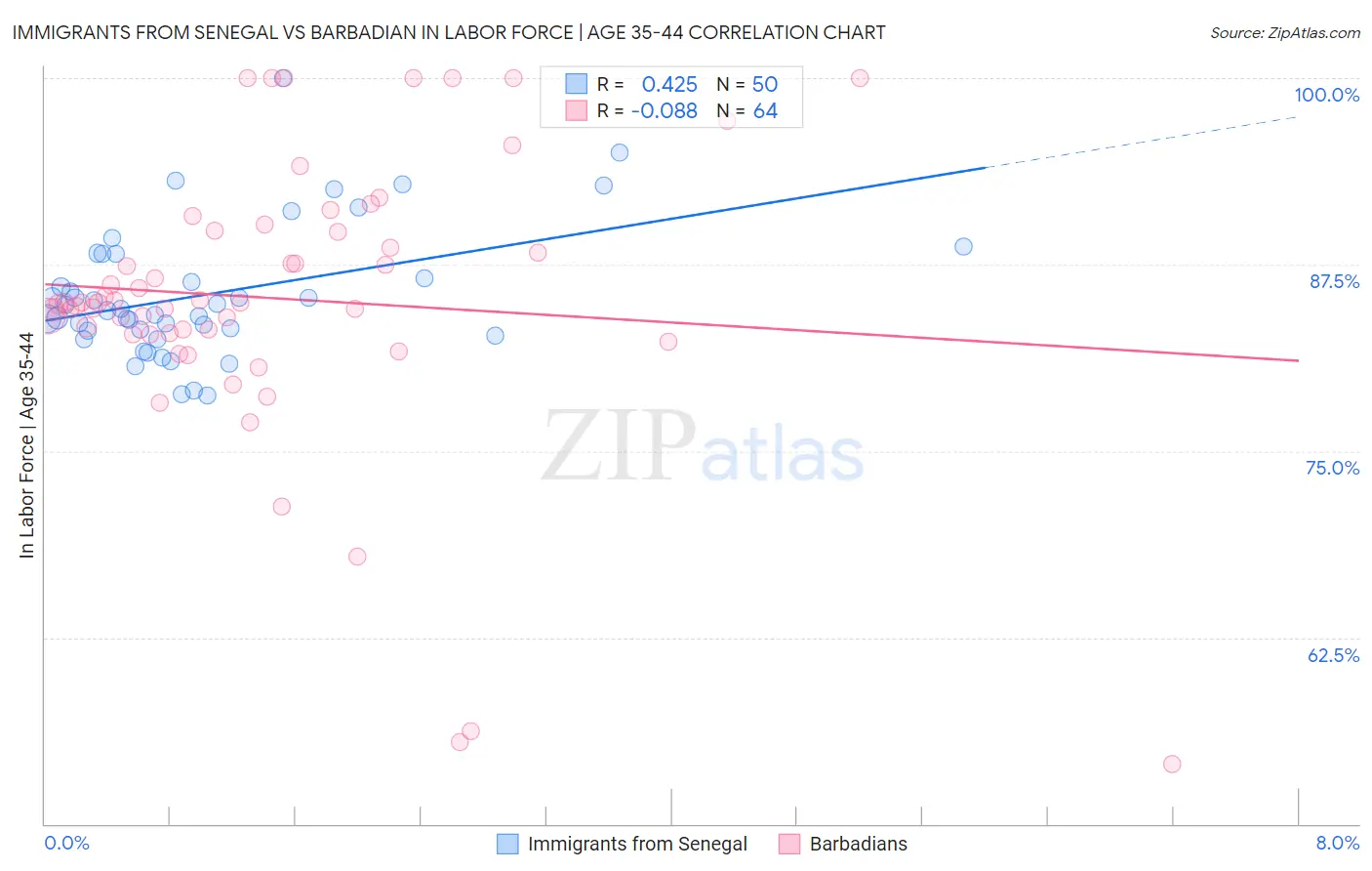 Immigrants from Senegal vs Barbadian In Labor Force | Age 35-44