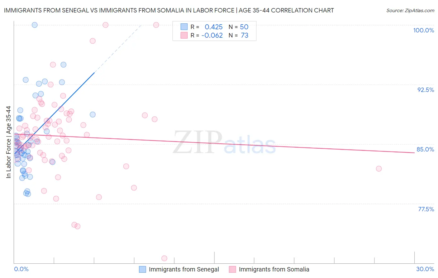 Immigrants from Senegal vs Immigrants from Somalia In Labor Force | Age 35-44