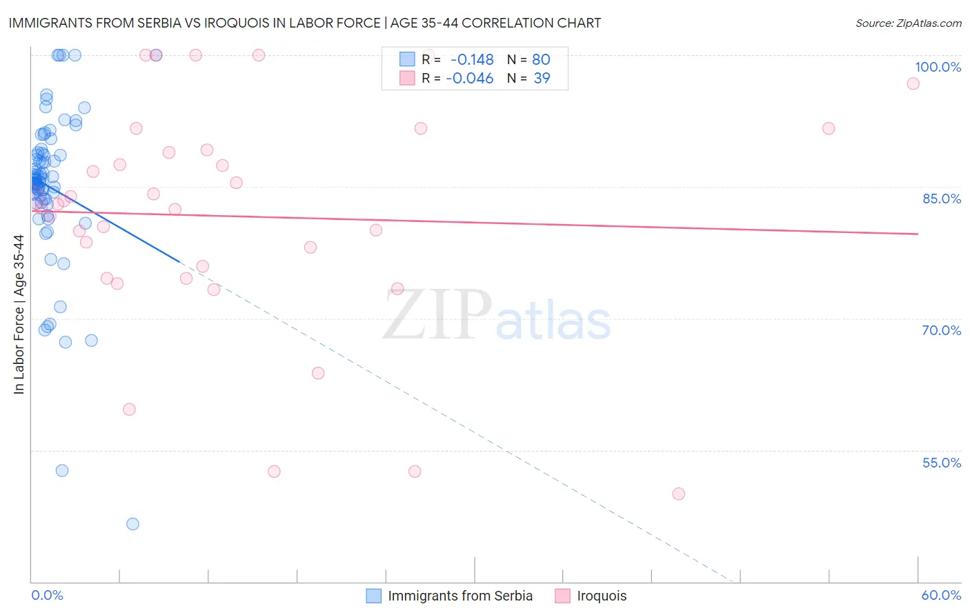 Immigrants from Serbia vs Iroquois In Labor Force | Age 35-44