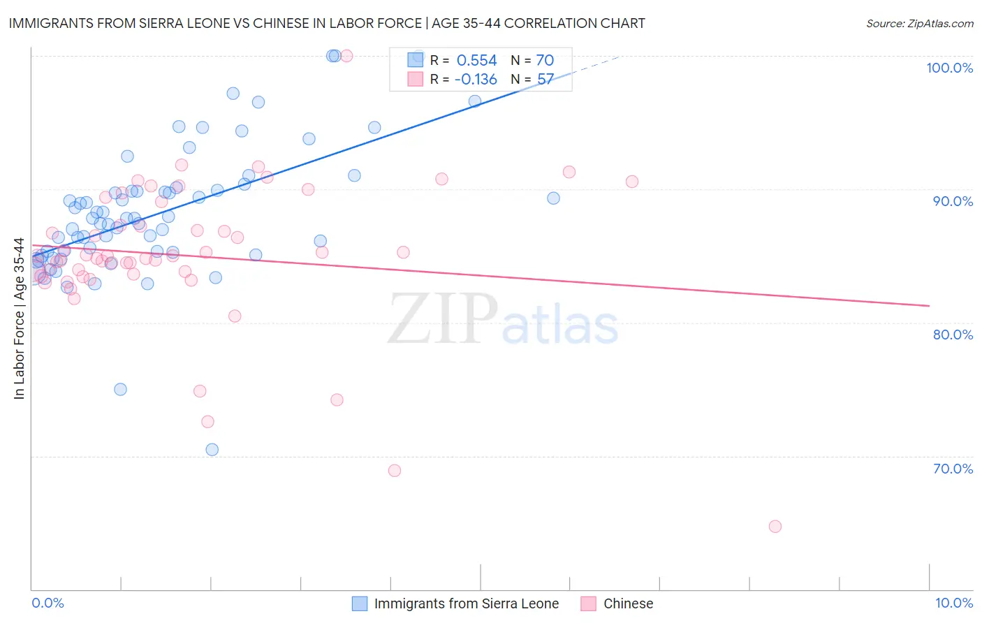 Immigrants from Sierra Leone vs Chinese In Labor Force | Age 35-44